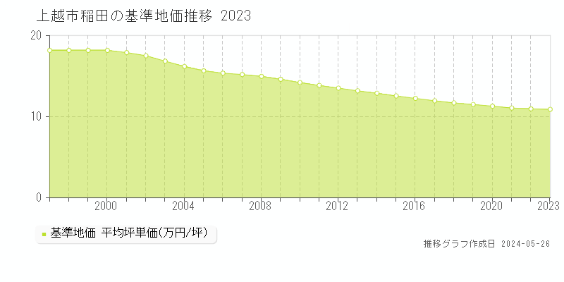 上越市稲田の基準地価推移グラフ 