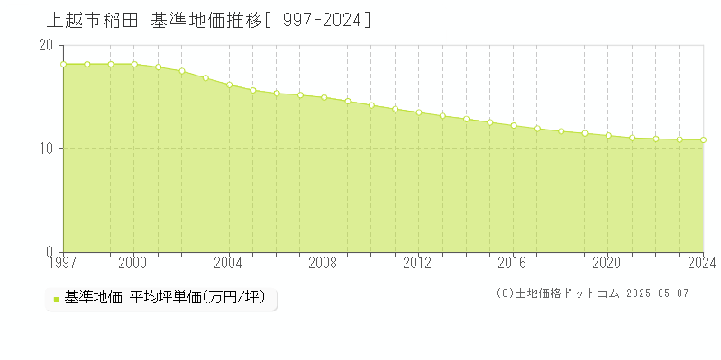 稲田(上越市)の基準地価推移グラフ(坪単価)[1997-2024年]