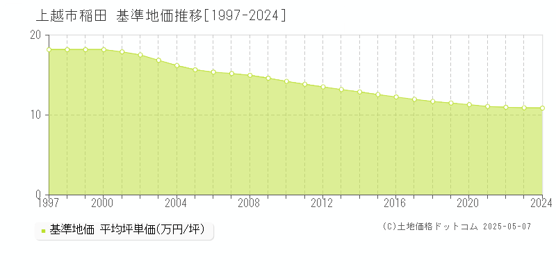 上越市稲田の基準地価推移グラフ 