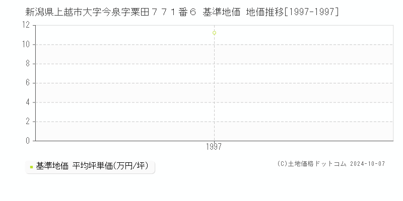 新潟県上越市大字今泉字粟田７７１番６ 基準地価 地価推移[1997-1997]