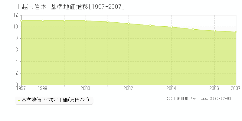 岩木(上越市)の基準地価推移グラフ(坪単価)[1997-2007年]