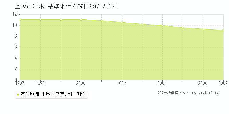 上越市岩木の基準地価推移グラフ 