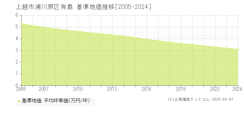 浦川原区有島(上越市)の基準地価推移グラフ(坪単価)[2005-2024年]