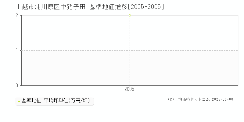 浦川原区中猪子田(上越市)の基準地価推移グラフ(坪単価)