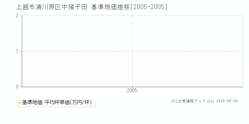 上越市浦川原区中猪子田の基準地価推移グラフ 