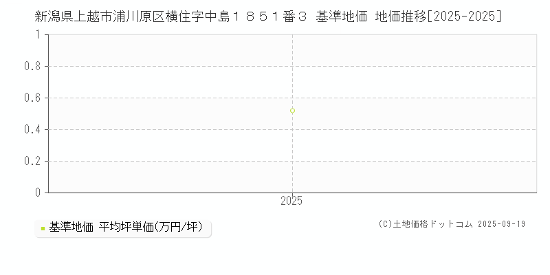新潟県上越市浦川原区横住字中島１８５１番３ 基準地価 地価推移[2025-2025]