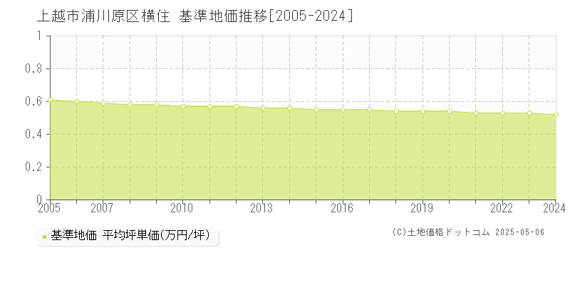 浦川原区横住(上越市)の基準地価推移グラフ(坪単価)[2005-2024年]