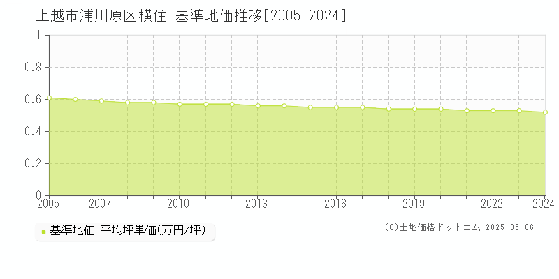 上越市浦川原区横住の基準地価推移グラフ 