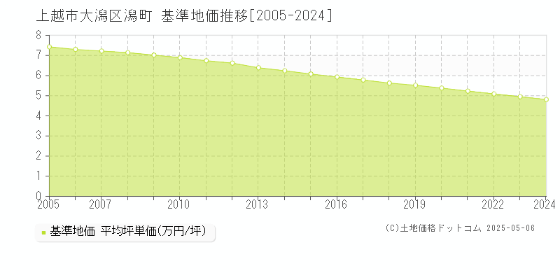 大潟区潟町(上越市)の基準地価推移グラフ(坪単価)[2005-2024年]