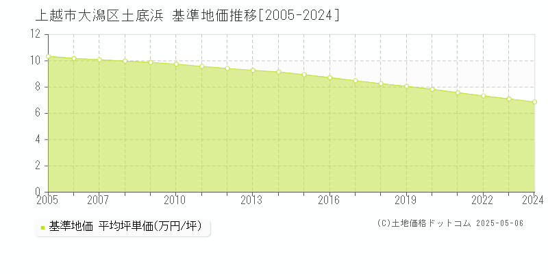 大潟区土底浜(上越市)の基準地価推移グラフ(坪単価)[2005-2024年]