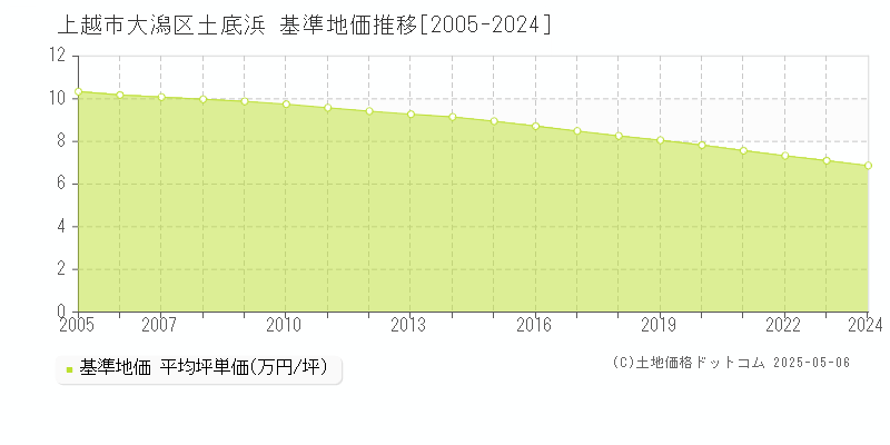 上越市大潟区土底浜の基準地価推移グラフ 