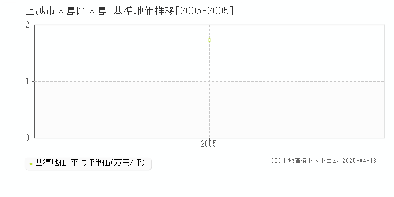 上越市大島区大島の基準地価推移グラフ 