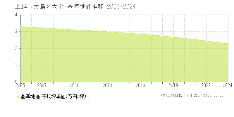 大島区大平(上越市)の基準地価推移グラフ(坪単価)[2005-2024年]