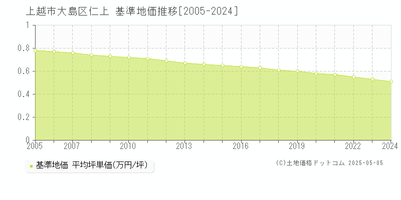 大島区仁上(上越市)の基準地価推移グラフ(坪単価)[2005-2024年]