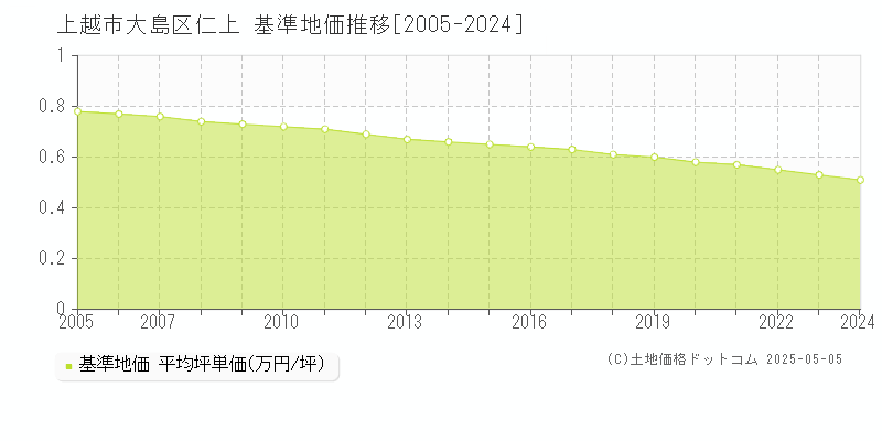 上越市大島区仁上の基準地価推移グラフ 