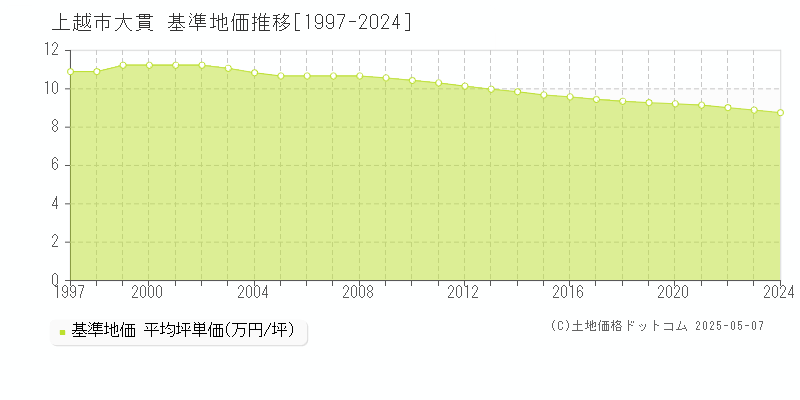 大貫(上越市)の基準地価推移グラフ(坪単価)[1997-2024年]