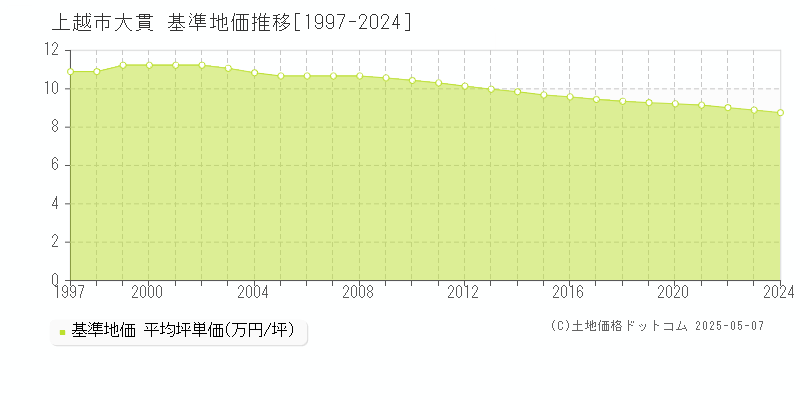 上越市大貫の基準地価推移グラフ 