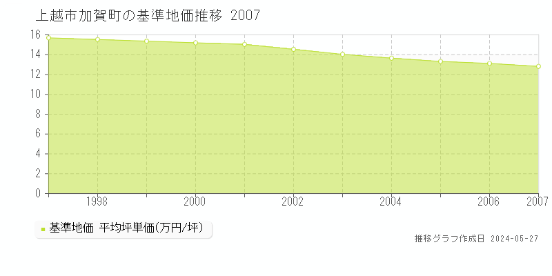 上越市加賀町の基準地価推移グラフ 