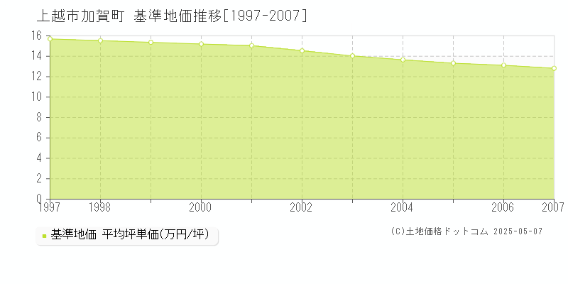 加賀町(上越市)の基準地価推移グラフ(坪単価)[1997-2007年]