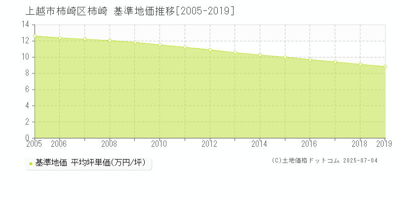 柿崎区柿崎(上越市)の基準地価推移グラフ(坪単価)[2005-2019年]