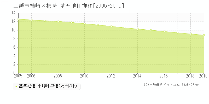 上越市柿崎区柿崎の基準地価推移グラフ 