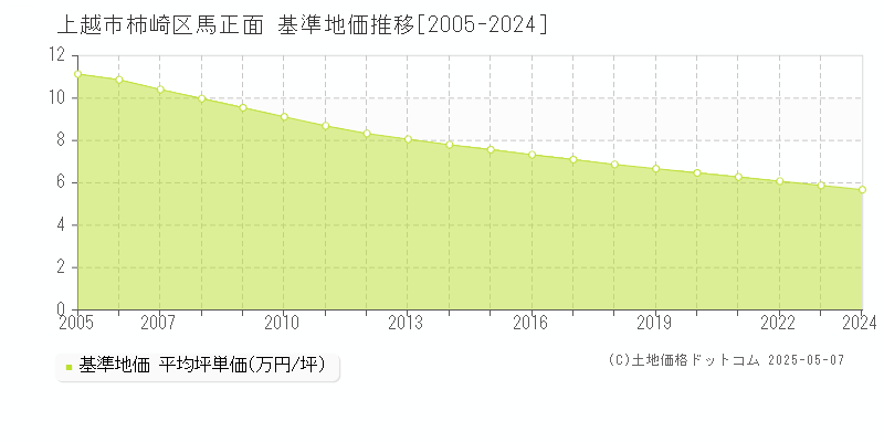 柿崎区馬正面(上越市)の基準地価推移グラフ(坪単価)[2005-2024年]