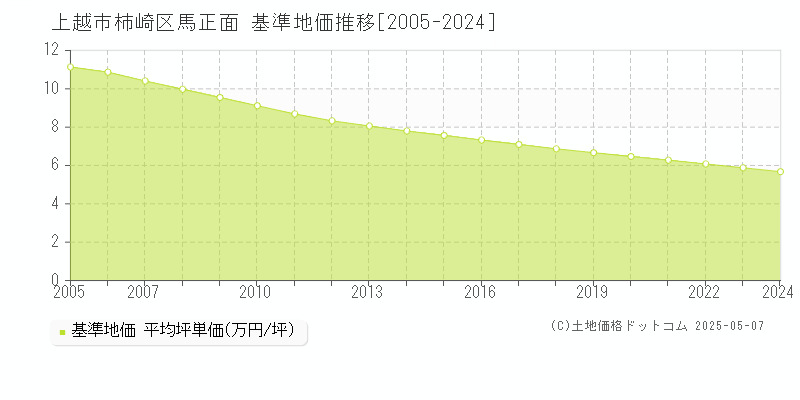 上越市柿崎区馬正面の基準地価推移グラフ 