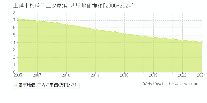 上越市柿崎区三ツ屋浜の基準地価推移グラフ 