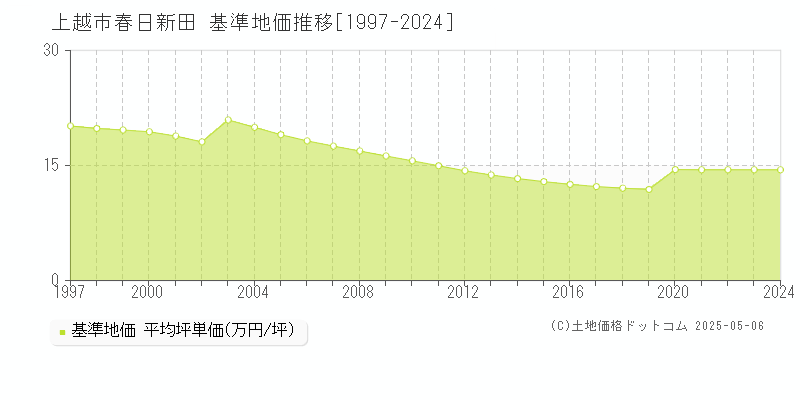 春日新田(上越市)の基準地価推移グラフ(坪単価)[1997-2024年]
