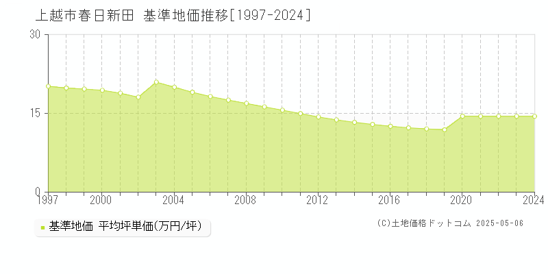 上越市春日新田の基準地価推移グラフ 