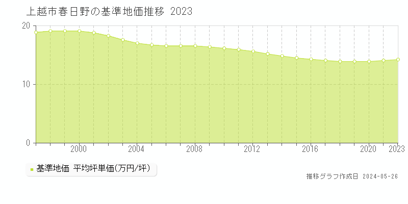 上越市春日野の基準地価推移グラフ 