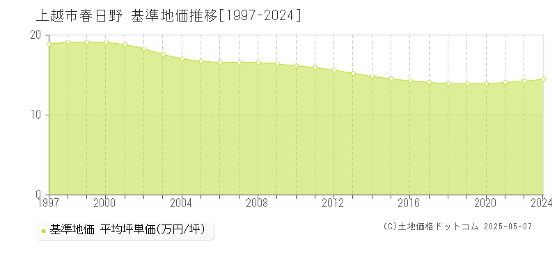 春日野(上越市)の基準地価推移グラフ(坪単価)[1997-2024年]