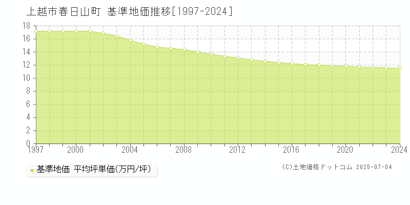 春日山町(上越市)の基準地価推移グラフ(坪単価)[1997-2024年]