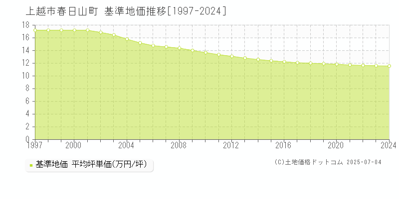 上越市春日山町の基準地価推移グラフ 