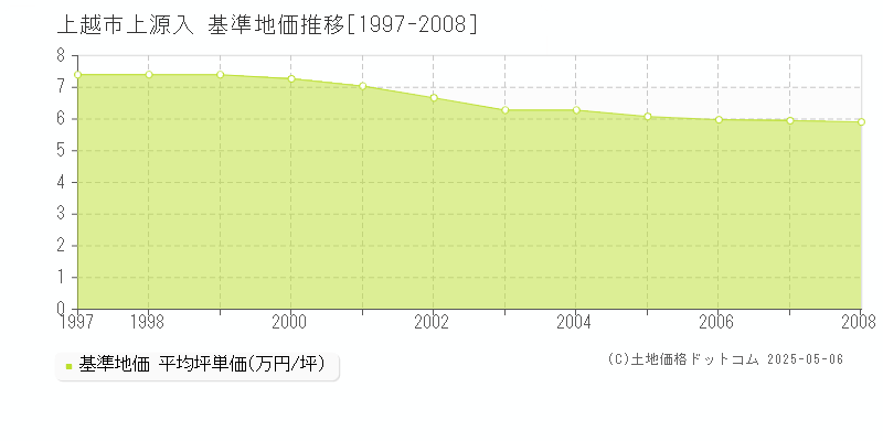 上越市上源入の基準地価推移グラフ 