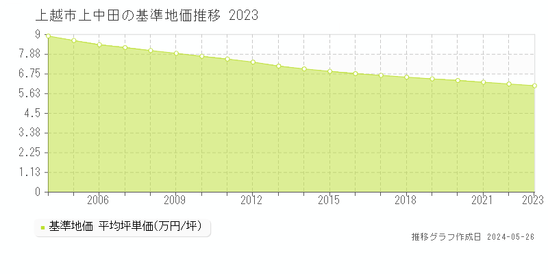 上越市上中田の基準地価推移グラフ 