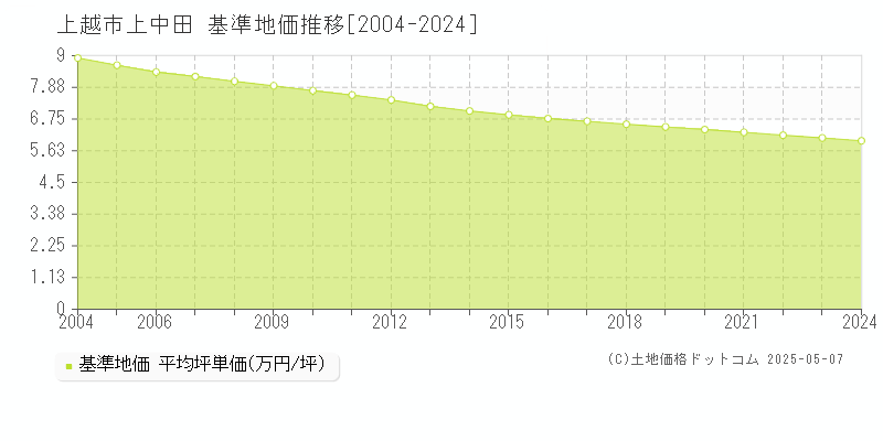 上中田(上越市)の基準地価推移グラフ(坪単価)[2004-2024年]