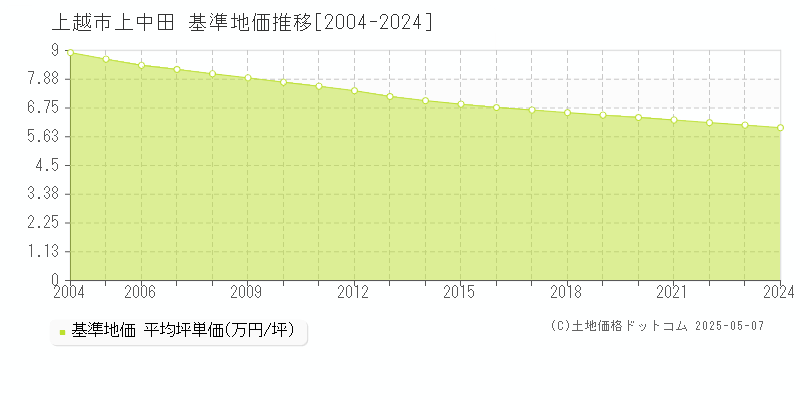 上越市上中田の基準地価推移グラフ 