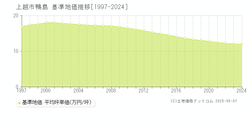 鴨島(上越市)の基準地価推移グラフ(坪単価)[1997-2024年]