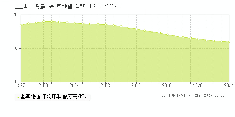 上越市鴨島の基準地価推移グラフ 