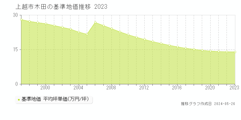 上越市木田の基準地価推移グラフ 