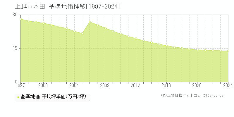 木田(上越市)の基準地価推移グラフ(坪単価)[1997-2024年]