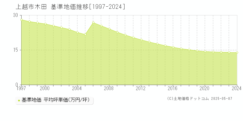 上越市木田の基準地価推移グラフ 