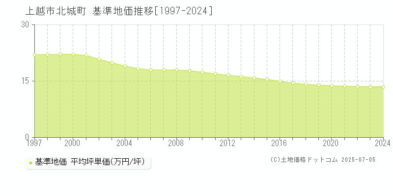 北城町(上越市)の基準地価推移グラフ(坪単価)[1997-2024年]