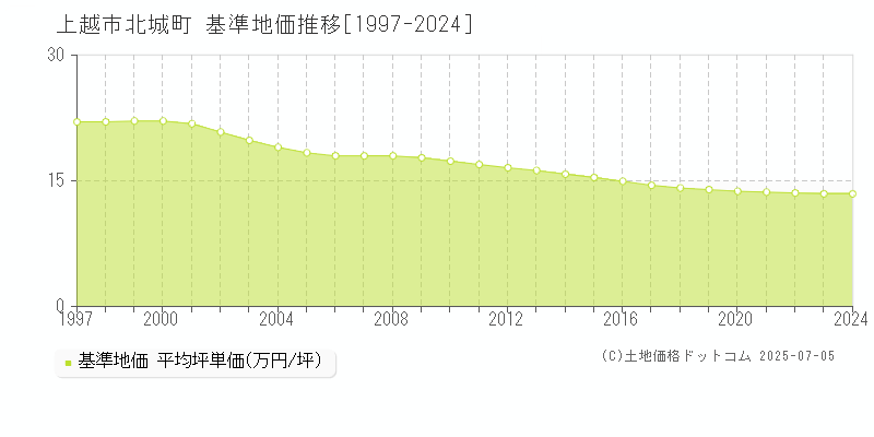 上越市北城町の基準地価推移グラフ 