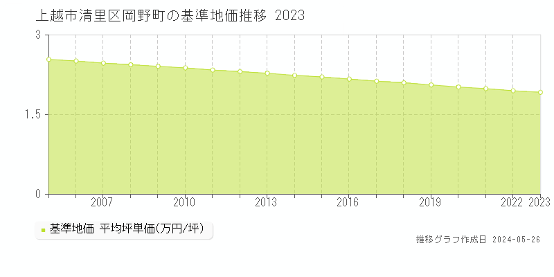 上越市清里区岡野町の基準地価推移グラフ 