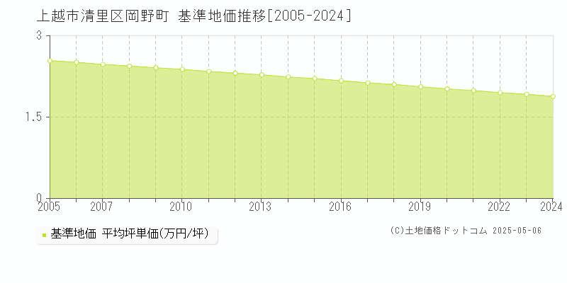 清里区岡野町(上越市)の基準地価推移グラフ(坪単価)[2005-2024年]