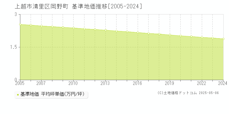 上越市清里区岡野町の基準地価推移グラフ 