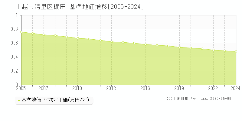 清里区棚田(上越市)の基準地価推移グラフ(坪単価)[2005-2024年]