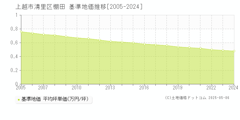 上越市清里区棚田の基準地価推移グラフ 